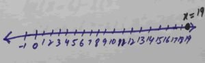 How to represent real numbers on real line