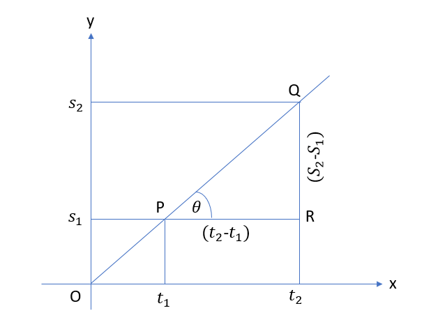 Distance Time graph