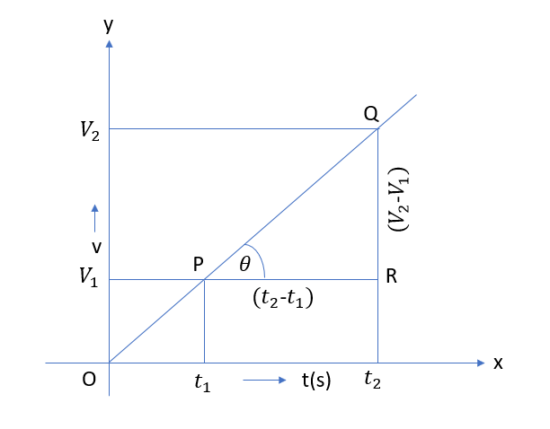 Speed Time Graph